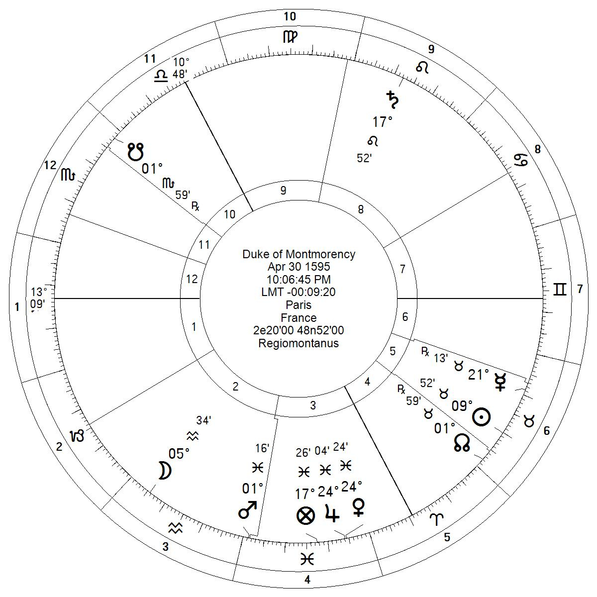 different house systems astrology