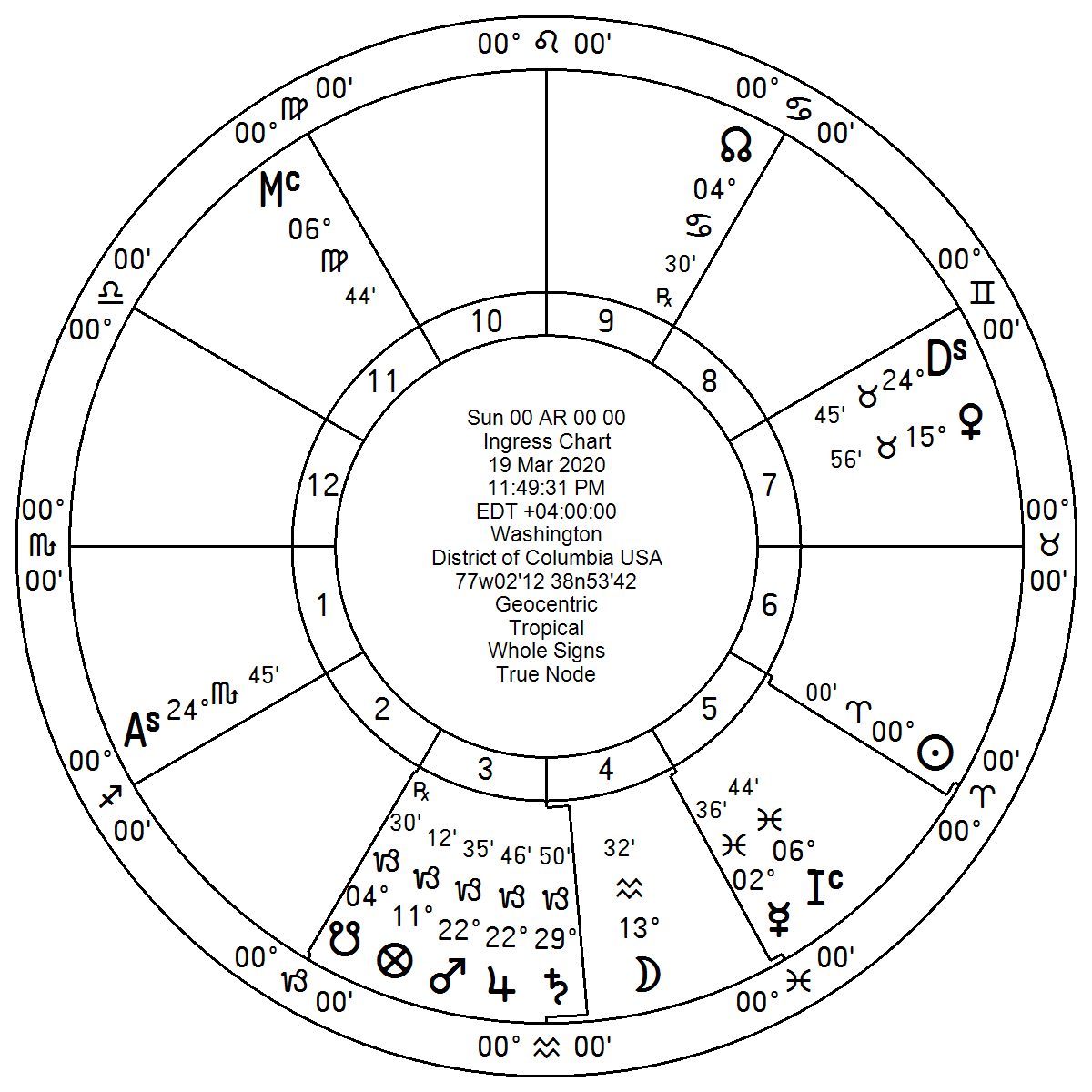 Bias, in Astrology and Elsewhere – Student of Astrology