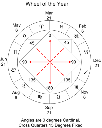 World Angles and the World Chart – Student of Astrology