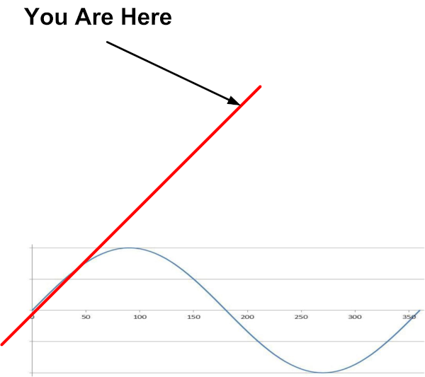 Cycles and the Shape of Decline