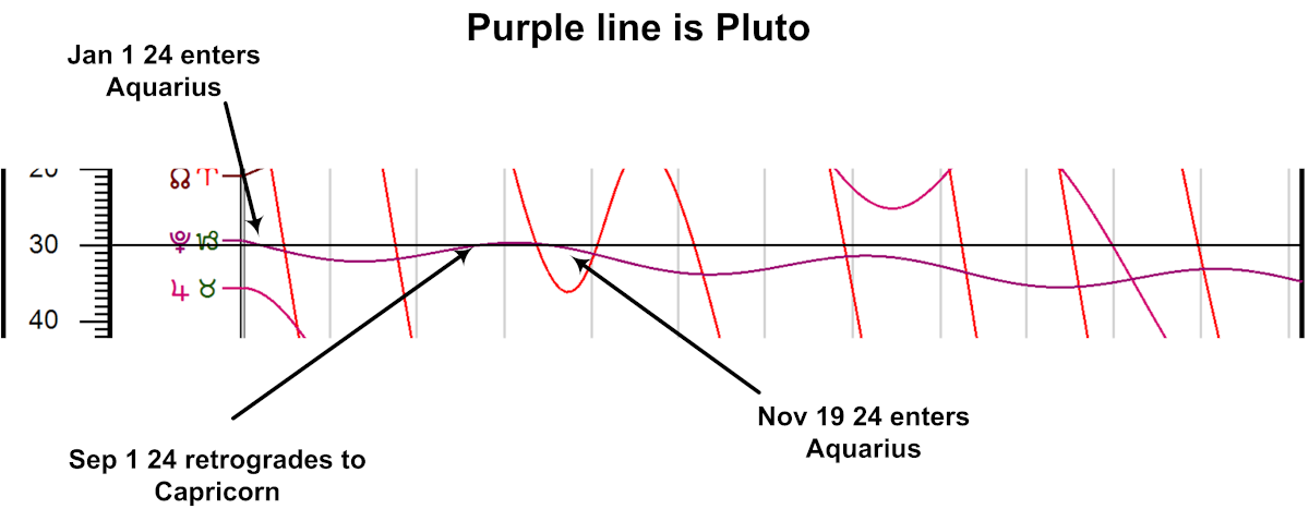 graph of Pluto