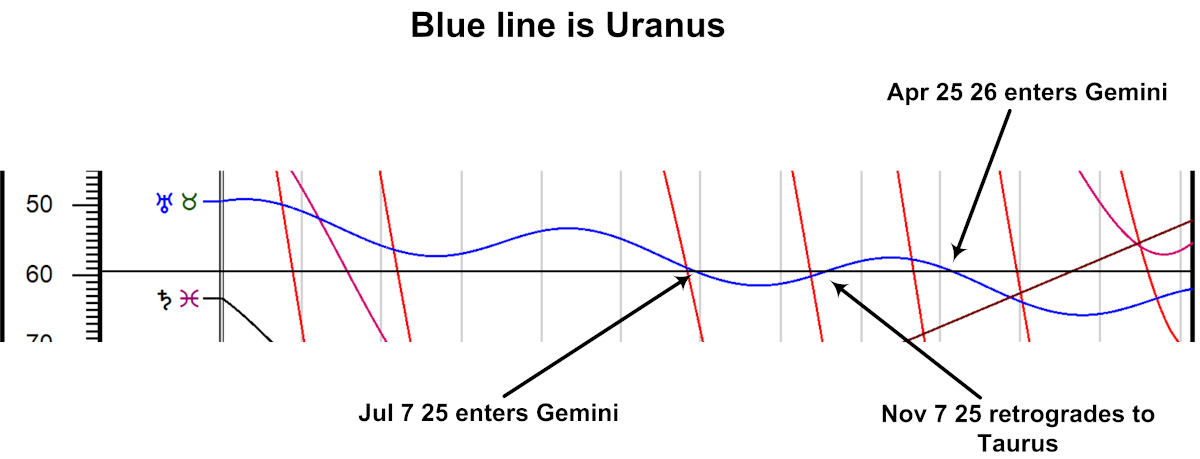 Uranus graph