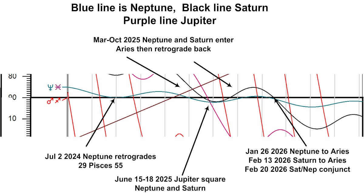 Saturn Neptune graph