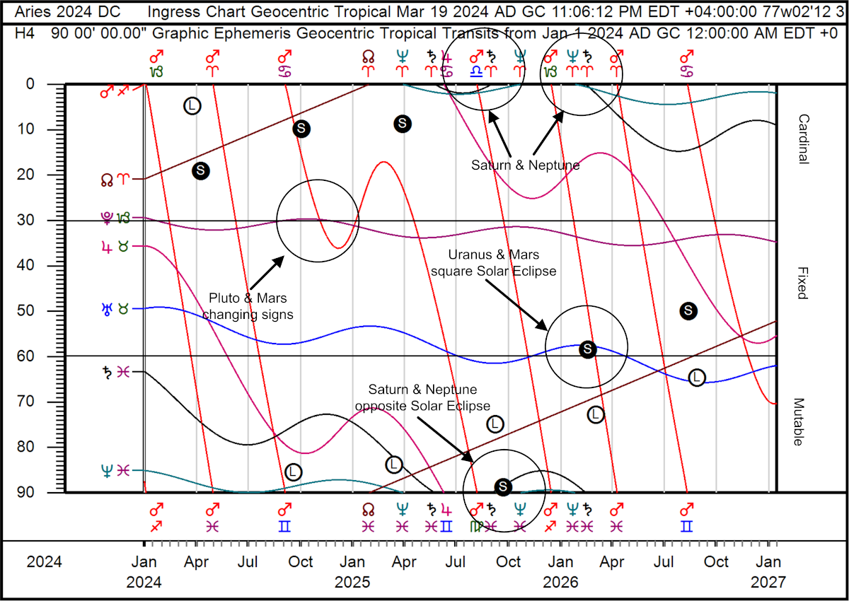 Summary graphic ephemeris with eclipses