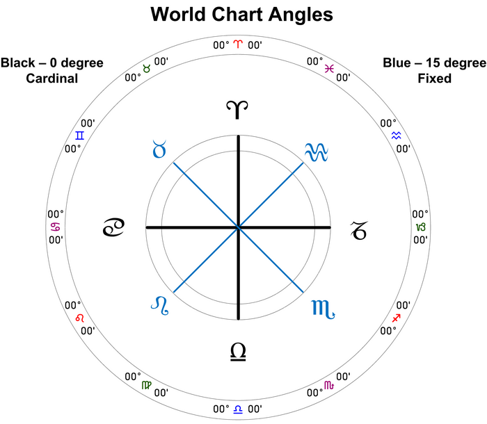 World Angles labeled