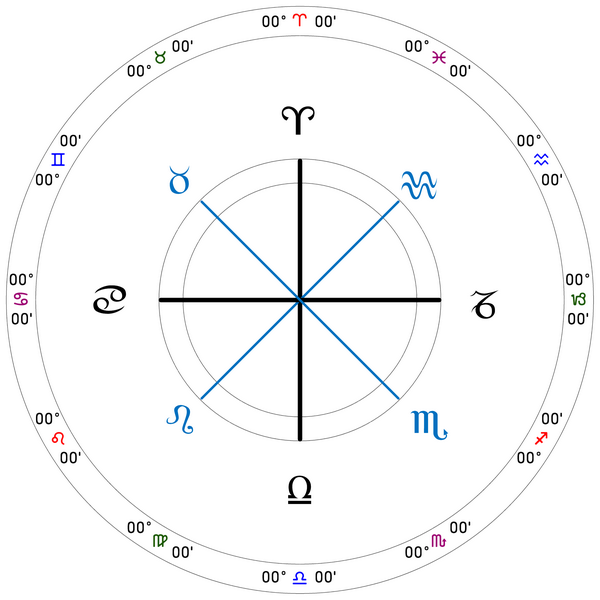 World Angles in the Personal Chart